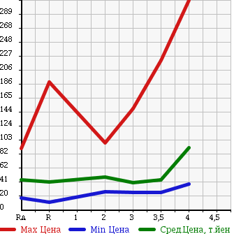 Аукционная статистика: График изменения цены TOYOTA VOXY 2003 AZR65G в зависимости от аукционных оценок