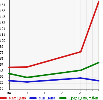 Аукционная статистика: График изменения цены TOYOTA NOAH 2001 AZR65G в зависимости от аукционных оценок