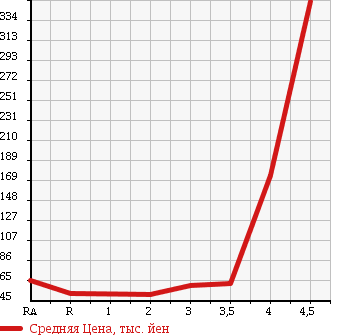 Аукционная статистика: График изменения цены TOYOTA NOAH 2004 AZR65G в зависимости от аукционных оценок