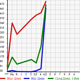 Аукционная статистика: График изменения цены TOYOTA NOAH 2006 AZR65G в зависимости от аукционных оценок