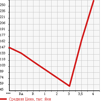 Аукционная статистика: График изменения цены TOYOTA NOAH 2007 AZR65G в зависимости от аукционных оценок