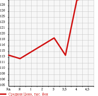 Аукционная статистика: График изменения цены TOYOTA PREMIO 2003 AZT240 в зависимости от аукционных оценок