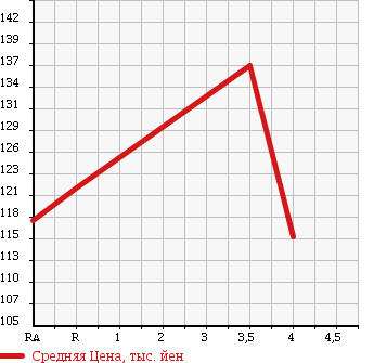 Аукционная статистика: График изменения цены TOYOTA ALLION 2007 AZT240 в зависимости от аукционных оценок