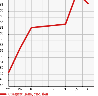 Аукционная статистика: График изменения цены TOYOTA CALDINA 2002 AZT241W в зависимости от аукционных оценок