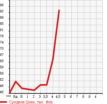 Аукционная статистика: График изменения цены TOYOTA CALDINA 2003 AZT241W в зависимости от аукционных оценок