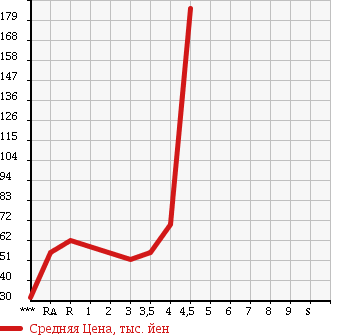 Аукционная статистика: График изменения цены TOYOTA CALDINA 2004 AZT241W в зависимости от аукционных оценок