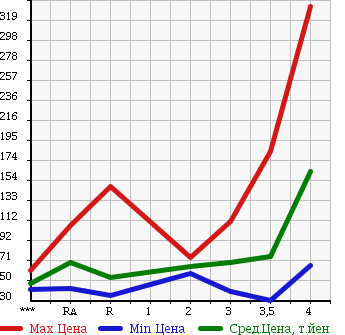 Аукционная статистика: График изменения цены TOYOTA CALDINA 2005 AZT241W в зависимости от аукционных оценок