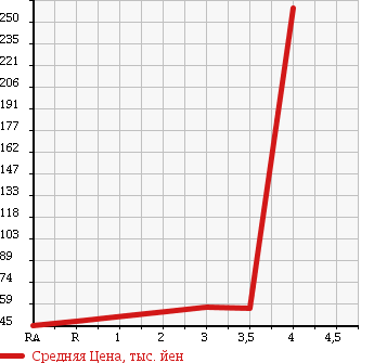 Аукционная статистика: График изменения цены TOYOTA CALDINA 2007 AZT241W в зависимости от аукционных оценок