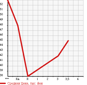 Аукционная статистика: График изменения цены TOYOTA CALDINA 2002 AZT246W в зависимости от аукционных оценок