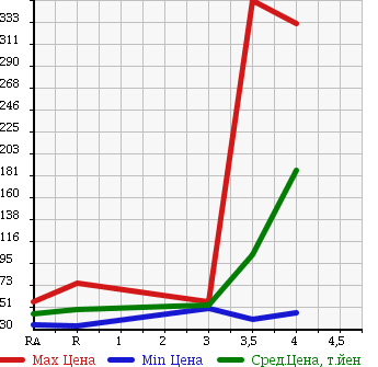 Аукционная статистика: График изменения цены TOYOTA CALDINA 2006 AZT246W в зависимости от аукционных оценок
