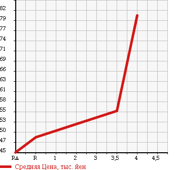 Аукционная статистика: График изменения цены TOYOTA CALDINA 2007 AZT246W в зависимости от аукционных оценок