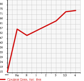 Аукционная статистика: График изменения цены TOYOTA AVENSIS 2004 AZT250 в зависимости от аукционных оценок
