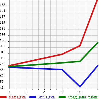 Аукционная статистика: График изменения цены TOYOTA AVENSIS 2007 AZT250 в зависимости от аукционных оценок