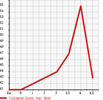 Аукционная статистика: График изменения цены TOYOTA AVENSIS WAGON 2004 AZT250W в зависимости от аукционных оценок