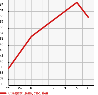 Аукционная статистика: График изменения цены TOYOTA AVENSIS 2005 AZT250W в зависимости от аукционных оценок