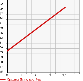 Аукционная статистика: График изменения цены TOYOTA AVENSIS 2005 AZT251 в зависимости от аукционных оценок