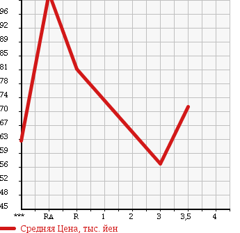 Аукционная статистика: График изменения цены TOYOTA AVENSIS 2006 AZT251 в зависимости от аукционных оценок