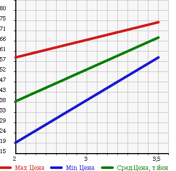 Аукционная статистика: График изменения цены TOYOTA AVENSIS WAGON 2005 AZT251W в зависимости от аукционных оценок