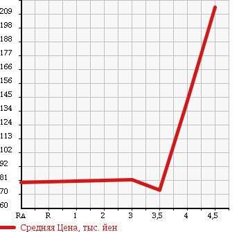Аукционная статистика: График изменения цены TOYOTA AVENSIS WAGON 2006 AZT251W в зависимости от аукционных оценок