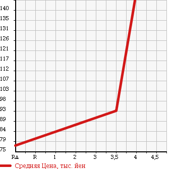 Аукционная статистика: График изменения цены TOYOTA AVENSIS WAGON 2008 AZT251W в зависимости от аукционных оценок