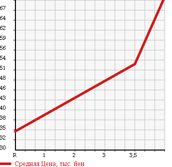 Аукционная статистика: График изменения цены TOYOTA AVENSIS 2004 AZT255 в зависимости от аукционных оценок