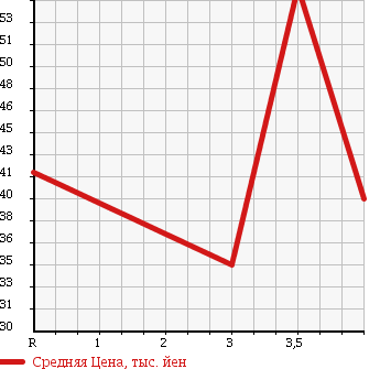 Аукционная статистика: График изменения цены TOYOTA AVENSIS 2005 AZT255 в зависимости от аукционных оценок