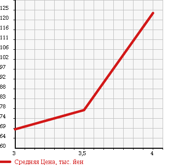 Аукционная статистика: График изменения цены TOYOTA AVENSIS 2006 AZT255 в зависимости от аукционных оценок