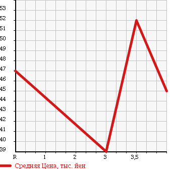 Аукционная статистика: График изменения цены TOYOTA AVENSIS WAGON 2004 AZT255W в зависимости от аукционных оценок