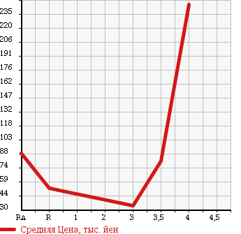 Аукционная статистика: График изменения цены TOYOTA AVENSIS WAGON 2007 AZT255W в зависимости от аукционных оценок