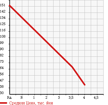 Аукционная статистика: График изменения цены TOYOTA AVENSIS WAGON 2008 AZT255W в зависимости от аукционных оценок