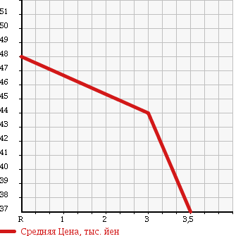 Аукционная статистика: График изменения цены TOYOTA VISTA 2001 AZV50 в зависимости от аукционных оценок