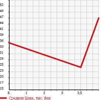 Аукционная статистика: График изменения цены TOYOTA VISTA 2003 AZV55 в зависимости от аукционных оценок