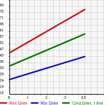 Аукционная статистика: График изменения цены TOYOTA VISTA ARDEO 2002 AZV55G в зависимости от аукционных оценок