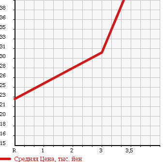 Аукционная статистика: График изменения цены TOYOTA VISTA ARDEO 2003 AZV55G в зависимости от аукционных оценок