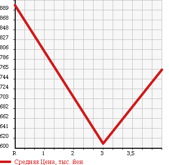 Аукционная статистика: График изменения цены TOYOTA COASTER 1992 BB21 в зависимости от аукционных оценок