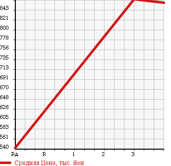 Аукционная статистика: График изменения цены TOYOTA COASTER 1993 BB40 в зависимости от аукционных оценок