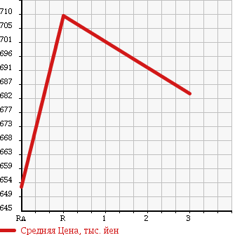 Аукционная статистика: График изменения цены TOYOTA COASTER 1994 BB40 в зависимости от аукционных оценок