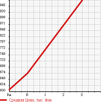 Аукционная статистика: График изменения цены TOYOTA COASTER 1997 BB40 в зависимости от аукционных оценок