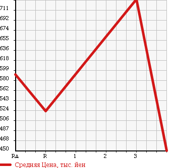 Аукционная статистика: График изменения цены TOYOTA COASTER 1998 BB40 в зависимости от аукционных оценок