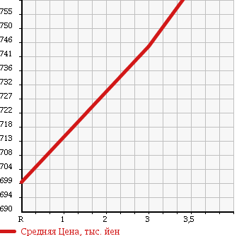 Аукционная статистика: График изменения цены TOYOTA COASTER 1999 BB40 в зависимости от аукционных оценок