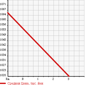 Аукционная статистика: График изменения цены TOYOTA LAND CRUISER 1981 BJ44V в зависимости от аукционных оценок
