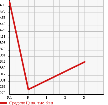 Аукционная статистика: График изменения цены TOYOTA DYNA 1996 BU100 в зависимости от аукционных оценок