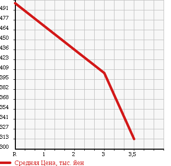 Аукционная статистика: График изменения цены TOYOTA DYNA TRUCK 1996 BU102 в зависимости от аукционных оценок