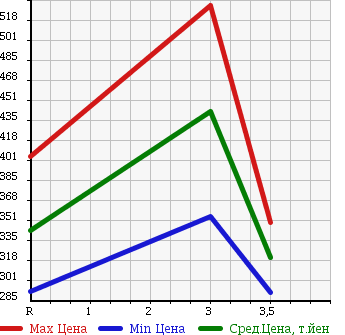 Аукционная статистика: График изменения цены TOYOTA DYNA 1995 BU102 в зависимости от аукционных оценок