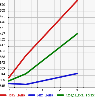Аукционная статистика: График изменения цены TOYOTA DYNA 1996 BU102 в зависимости от аукционных оценок