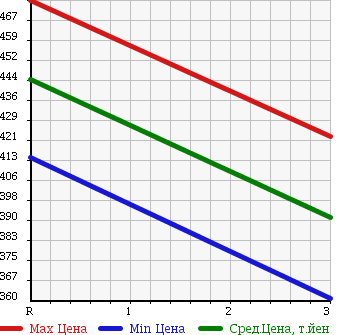 Аукционная статистика: График изменения цены TOYOTA DYNA 1998 BU102 в зависимости от аукционных оценок