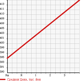 Аукционная статистика: График изменения цены TOYOTA DYNA 1999 BU102 в зависимости от аукционных оценок