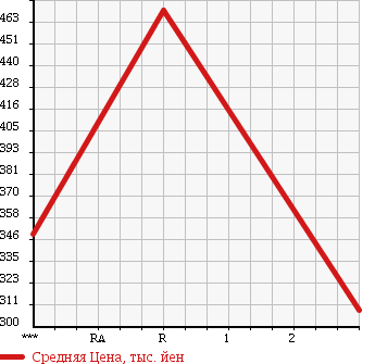 Аукционная статистика: График изменения цены TOYOTA TOYOTA 1996 BU102D в зависимости от аукционных оценок