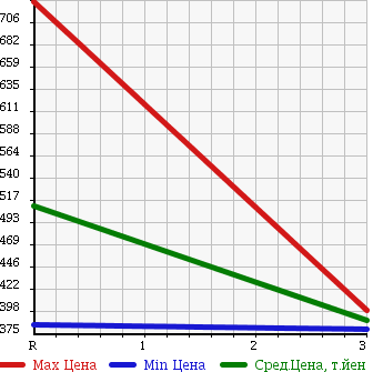 Аукционная статистика: График изменения цены TOYOTA DYNA 1996 BU102D в зависимости от аукционных оценок