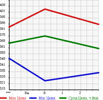 Аукционная статистика: График изменения цены TOYOTA DYNA 1997 BU102D в зависимости от аукционных оценок